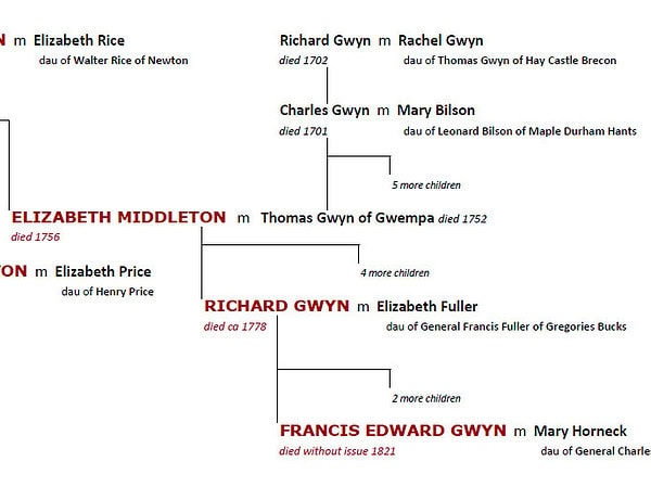 Gwyn family tree timeline