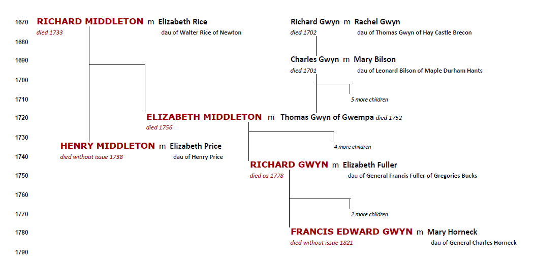 Gwyn family tree timeline
